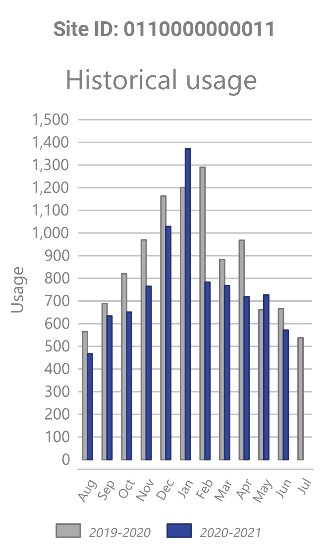 Power Bill Chart
